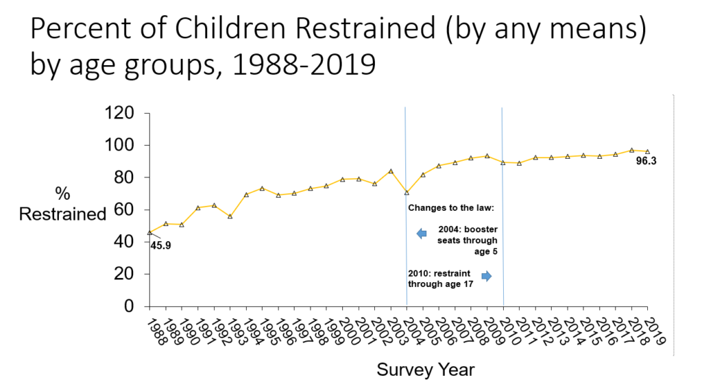 Child restraint use has more than doubled over the last 30 years in Iowa