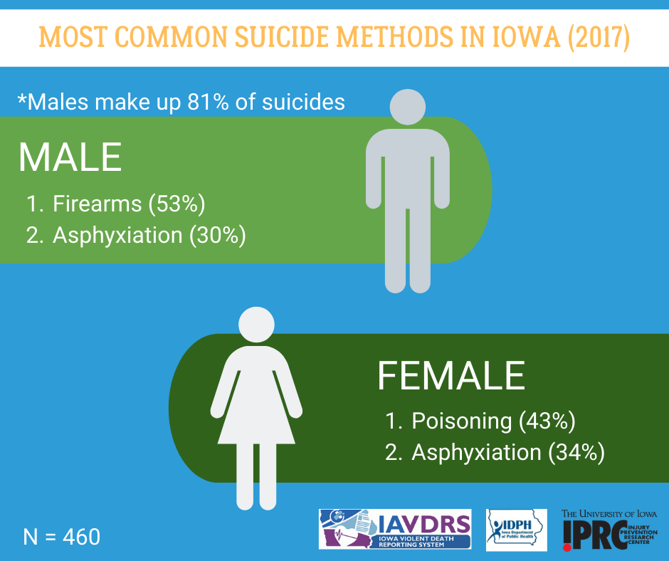 Most common suicide methods in Iowa by gender, 2017