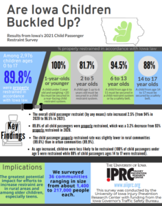 Are Iowan children buckled up? results from the Iowa 2021 child passenger restraint survey