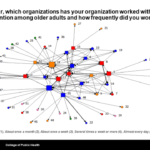 Chart: during the past year, which organizations has your organization worked with to address falls prevention among older adults and how frequently did you work with each organization?