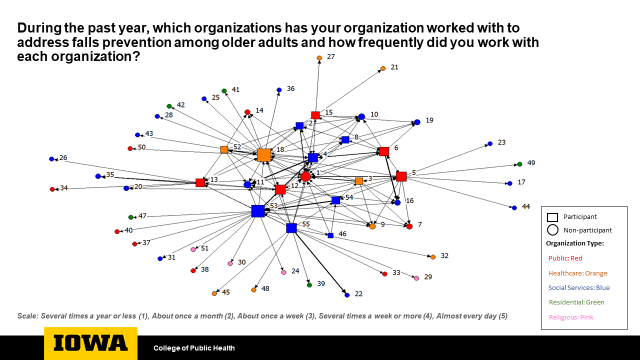 Chart: during the past year, which organizations has your organization worked with to address falls prevention among older adults and how frequently did you work with each organization?