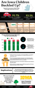 Infographic of Iowa's 2023 Child Passenger Restraint Study